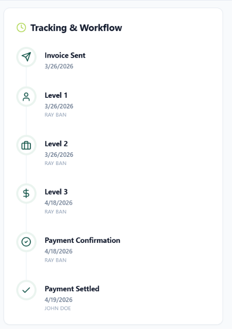 Accord invoice workflow from invoice sent through approval levels to payment confirmation and settlement