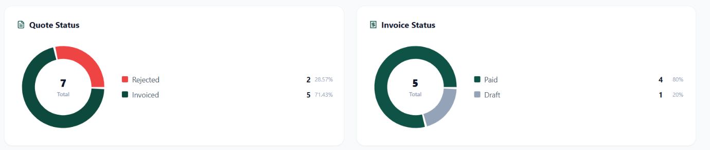 Accord quote and invoice status charts with invoiced, rejected, paid and draft counts